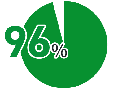 96%